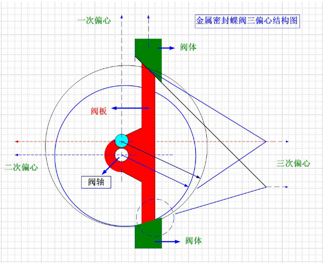 金屬硬密封蝶閥三偏心結(jié)構(gòu)圖 金屬硬密封蝶閥三偏心結(jié)構(gòu)圖